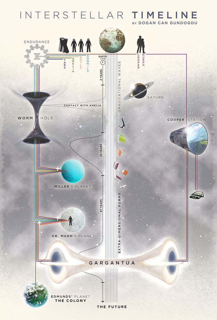 Interstellar l'infografica che spiega la timeline del film AgoraVox