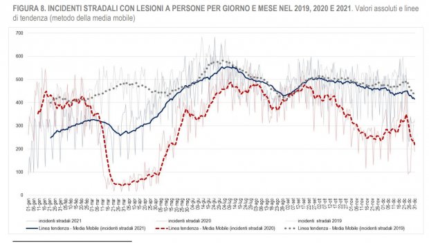 Gli Incidenti Stradali Nel 2021 In Italia - AgoraVox Italia